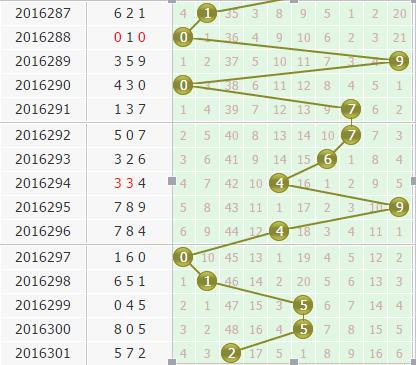 3d第2016302期专家小孔明个位预测：看好0134