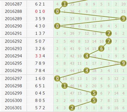 第2016302期3d金手指预测分析：个位杀三码156