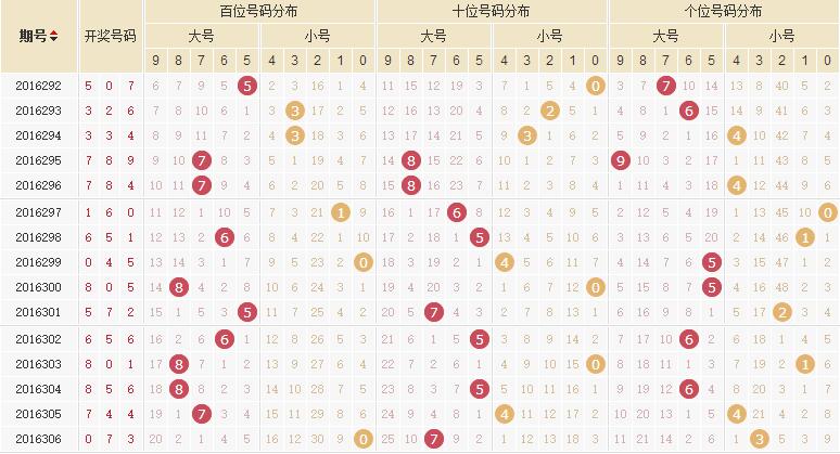 3d第2016307期彩先知试机号前分析推荐