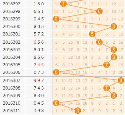 彩票之家福彩3d百位走势图