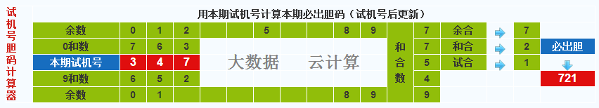 彩票之家福彩3d试机号胆码计算器