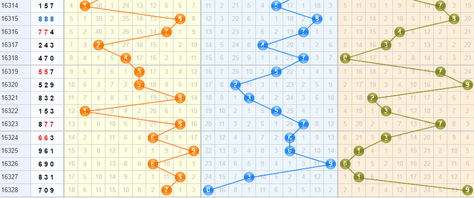 3d第2016329期彩先知试机号前分析：六码013579