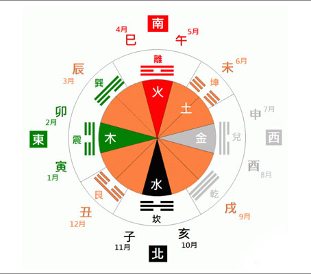 3d大师天机居士第2016329期天干八卦分析奇偶+和值