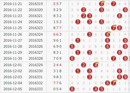 彩票之家福彩3d组选号码分布走势图