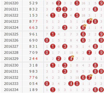 3d第2016335期金钥匙胆码预测：组选+定位分析