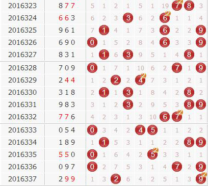 3d第2016338期金钥匙胆码预测：组选+定位分析