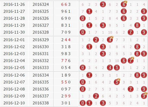 3d第2016339期金钥匙胆码预测：组选+定位分析