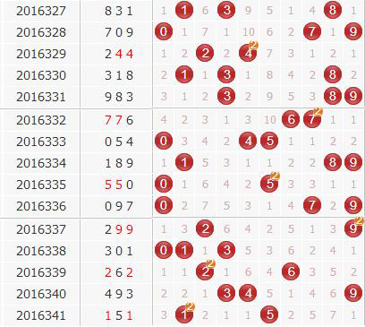 3d第2016342期金钥匙胆码预测：组选+定位分析