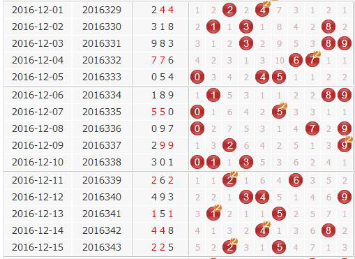 3d第2016344期金钥匙胆码预测：组选+定位分析