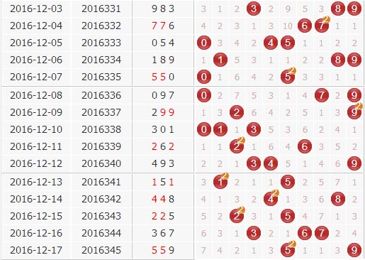 3d第2016346期金钥匙胆码预测：组选+定位分析