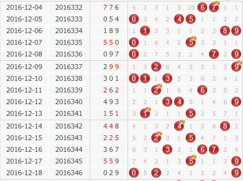 3d第2016347期金钥匙胆码预测：组选+定位分析