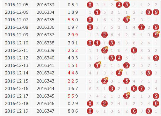 3d第2016348期金钥匙胆码预测：组选+定位分析