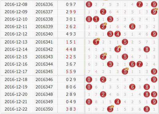 彩票之家福彩3d组选号码分布走势图