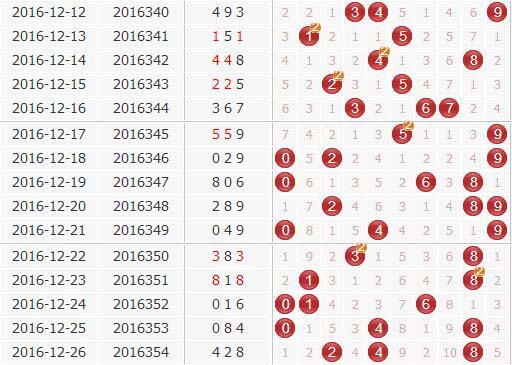 3d第2016355期金钥匙胆码预测：组选+定位分析