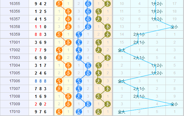 彩先知试机号前分析3d第2017011期推荐：大大小