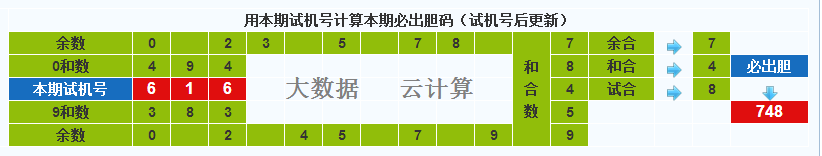 彩票之家福彩3d试机号胆码计算器