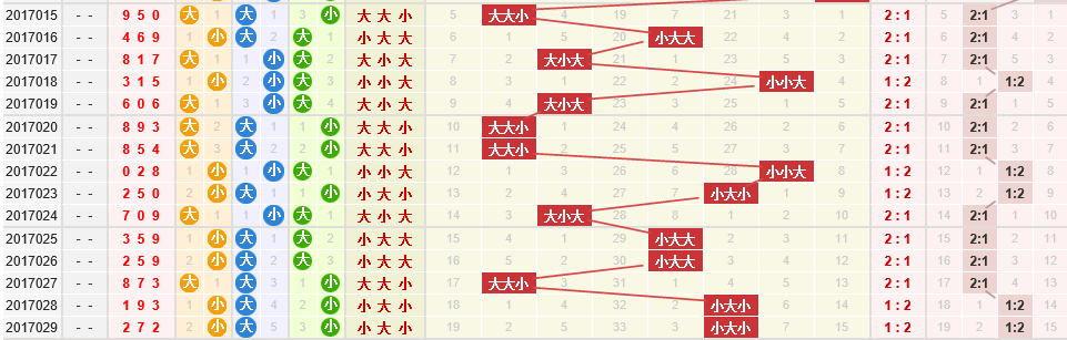 彩先知试机号前分析3d第2017030期推荐：大大大