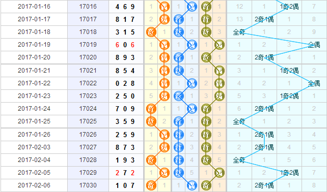 3d第2017031期彩先知试机号前奇偶分析看好：偶偶偶