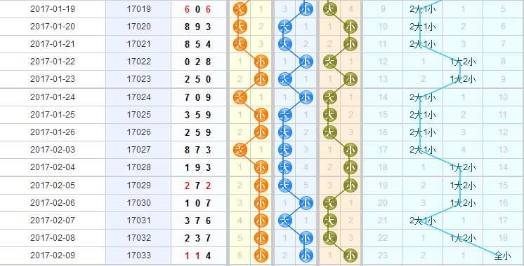 彩先知试机号前分析3d第2017034期推荐：大大小