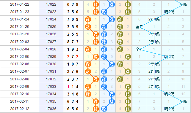 3d第2017037期彩先知试机号前奇偶分析看好：奇奇偶