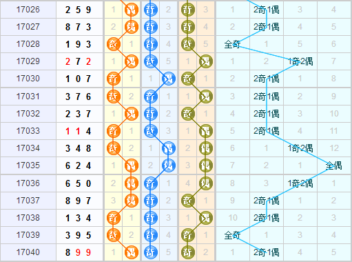 3d第2017041期彩先知试机号前奇偶分析看好：偶偶奇