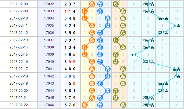 3d第2017047期彩先知试机号前奇偶分析看好：偶偶偶