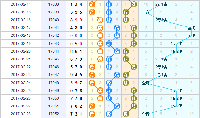 3d第2017053期彩先知试机号前奇偶分析看好：偶奇奇
