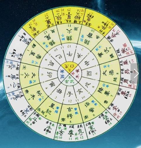二十八星宿排列对应表