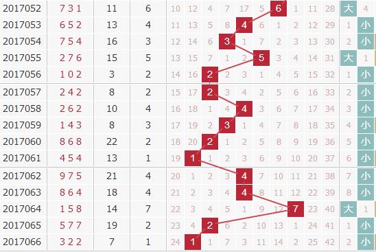 廊坊鸿运第2017067期3d独家分析：看小跨度