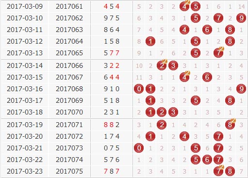 3d第2017076期专家中神通独家预测胆码分析