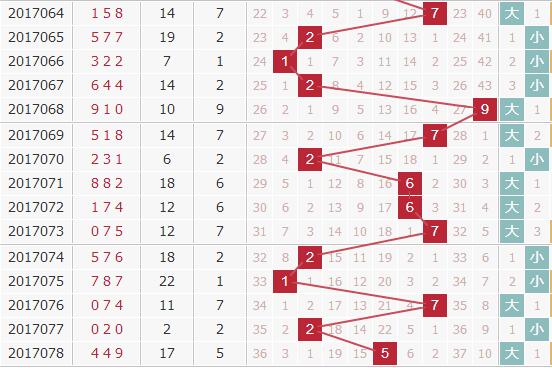 廊坊鸿运第2017079期3d独家分析：看好小跨度