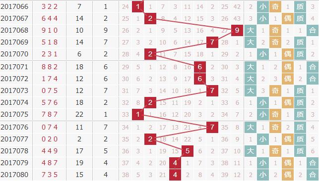 专家廊坊鸿运3d第2017081期分析：跨度看质数