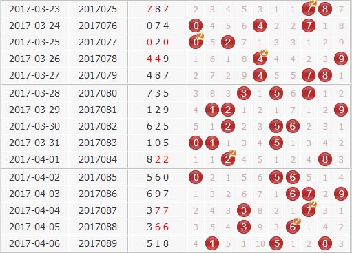 3d第2017090期专家中神通独家预测胆码分析