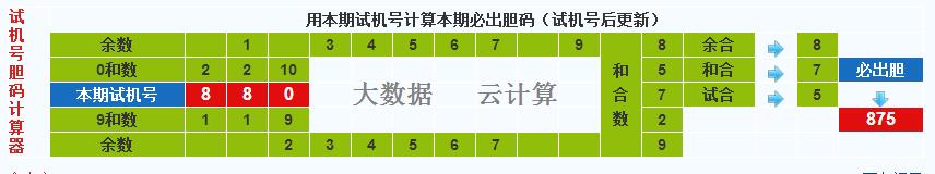 彩票之家福彩3d试机号胆码计算器
