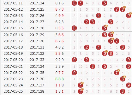 彩票之家福彩3d组选号码分布走势图