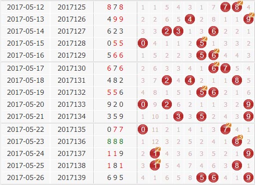 彩票之家福彩3d组选号码分布走势图