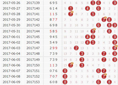 3d第2017154期金钥匙胆码预测：组选+定位分析