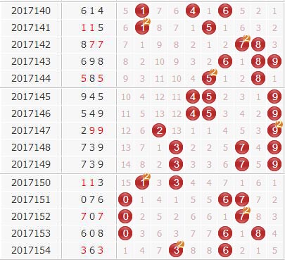 3d第2017155期金钥匙胆码预测：组选+定位分析
