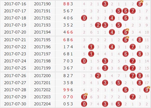 彩票之家福彩3d组选号码分布走势图