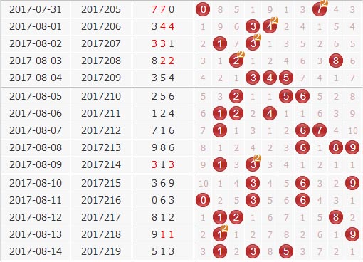 天干八卦分析者天机居士第2017220期3d预测：看好阴数