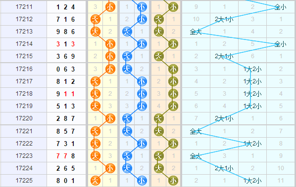 彩先知试机号前分析3d第2017226期推荐：大小大