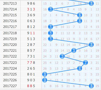 3d专家金手指杀号第2017228期十位杀码分析：124