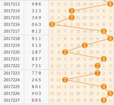 小孔明3d第2017228期百位胆码分析：12367