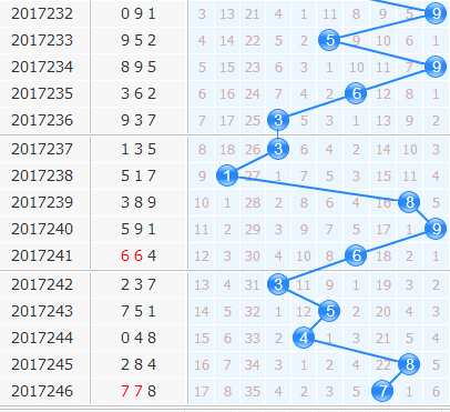 3d专家小孔明第2017247期十位胆码分析：12349