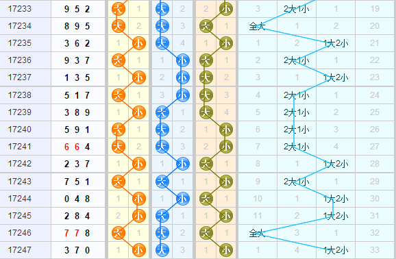彩票之家福彩3d大小走势图