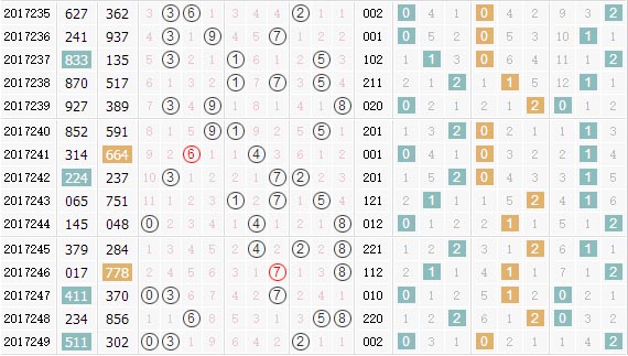 第2017250期3d彩先知试机号前分析推荐路数：1路和2路