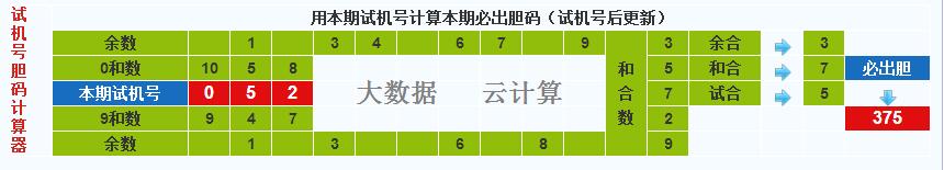 彩票之家福彩3d试机号胆码计算器