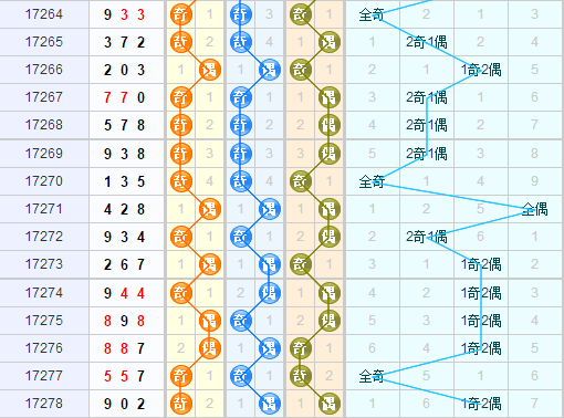 彩票之家福彩3d奇偶走势图