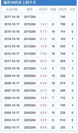 3d第2017284期试机号后北斗星预测分析