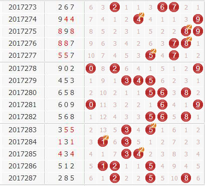 3d第2017288期金钥匙胆码预测：组选+定位分析